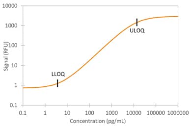 Simple Plex Human IL-13 Assay Standard Curve